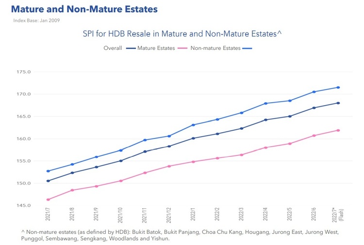 HDB Resale Price Index By Mature and Non Mature Estates July 2022 Part 1